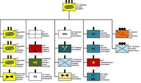 11th ACR Squadron Structure