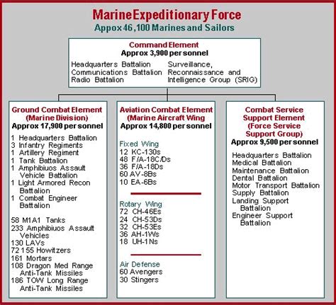 15th Marine Expeditionary Unit Command Structure