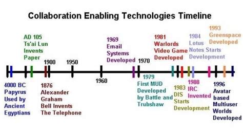 1963 Technology Advancements