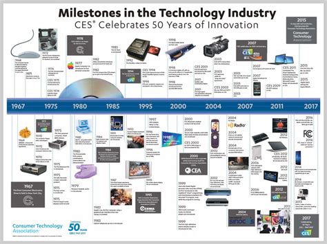 Description of 1986 Technological Advancements