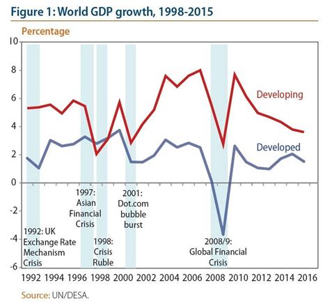 1997 economic trends