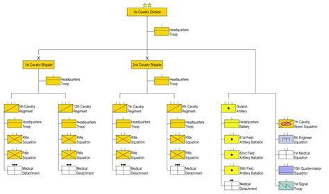 1st Cavalry Division Structure