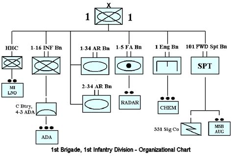 1st Brigade Combat Team Structure