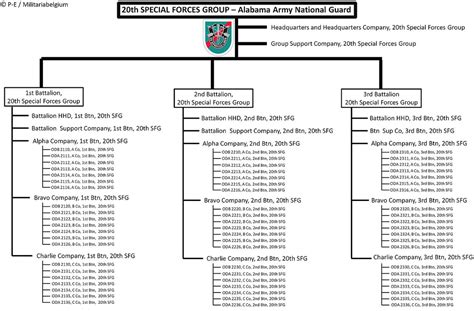 20th SFG Structure