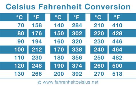 250°C to Fahrenheit conversion