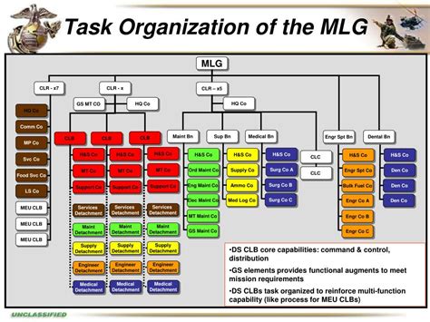 2nd MLG Organizational Structure