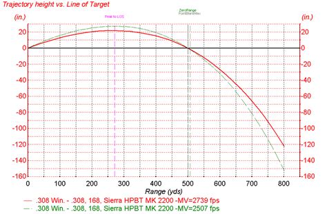 308 Rifle Rounds Ballistic Calculators