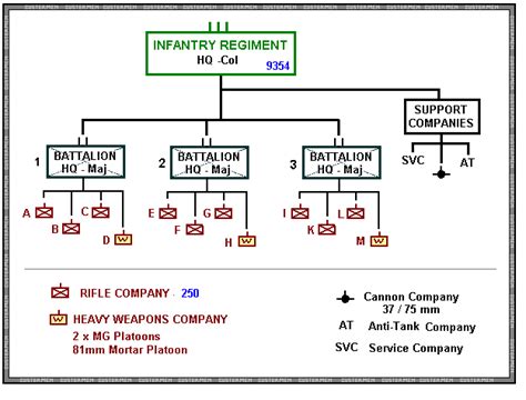 3rd Battalion 34th Infantry Regiment Organizational Structure