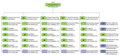 3rd Special Forces Group structure