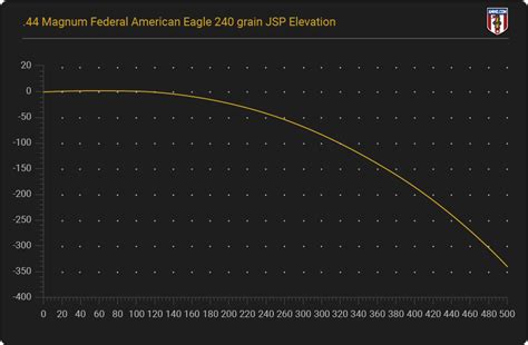 A ballistic chart showing the performance of the.44 Automag