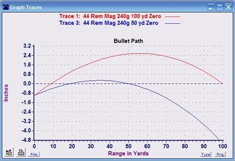 A ballistic chart showing the performance of the.44 Automag