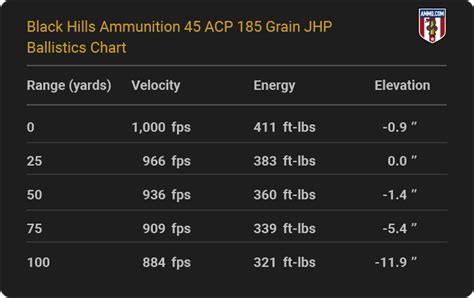 45 ACP Ballistics