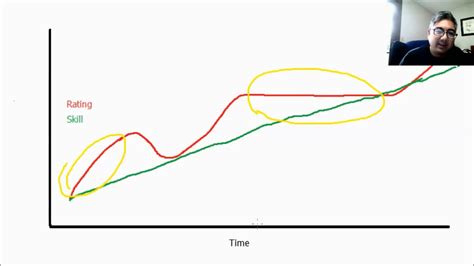 4D Chess Learning Curve