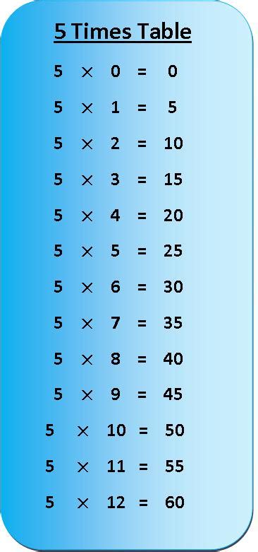 Benefits of learning the 5 times table