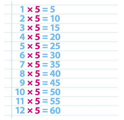 5 times tables printables for different age groups