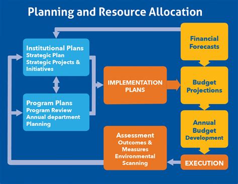 5 Ways Um Plan Resource Allocation