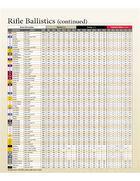 50 BMG Ballistic Performance Chart