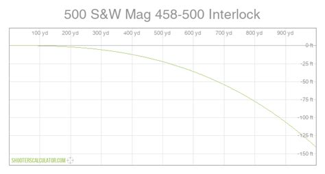 500 Smith & Wesson Magnum Ballistic Chart