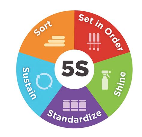 5S Principles Application