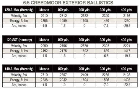 6.5 Creedmoor Practical Considerations