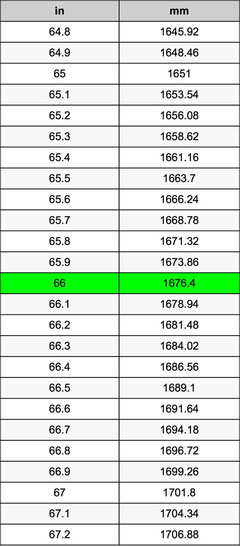Converting 66 mm to Inches