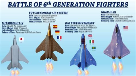 Countries Leading the Development of 6th Gen Fighter Planes