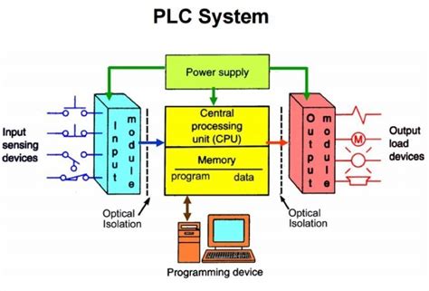 7-Channel Control System Components