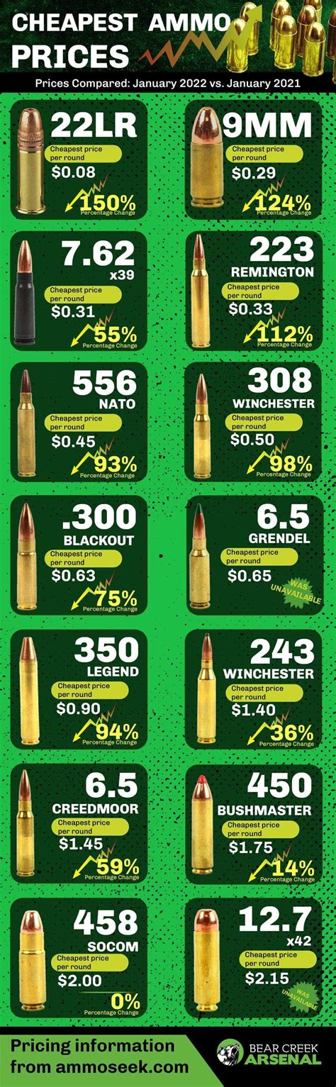 9mm Ammo Price Comparison Chart