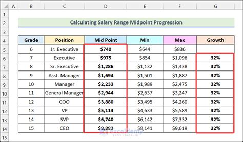 AEI Salary Ranges