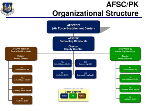 AFSC organizational chart