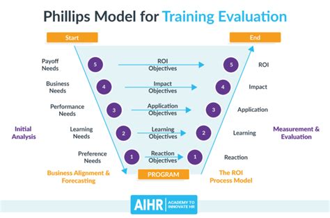 AI Training Model Evaluation