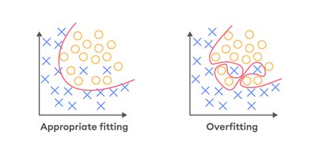 AI Training Overfitting