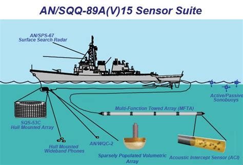 The AN/SQQ-89(V)15 sonar system