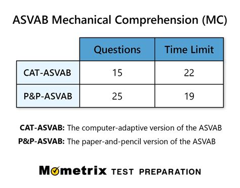 ASVAB Word Knowledge Practice Questions