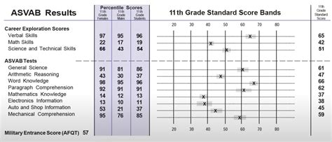 ASVAB Practice Test Results Analysis