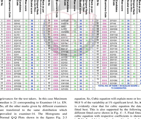 ASVAB Raw Score Conversion Chart