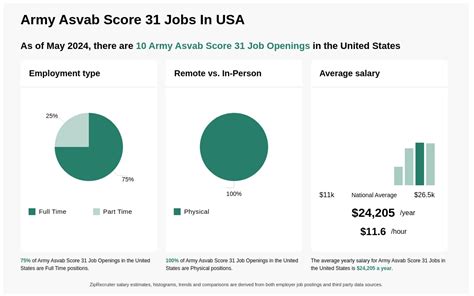 ASVAB Salary