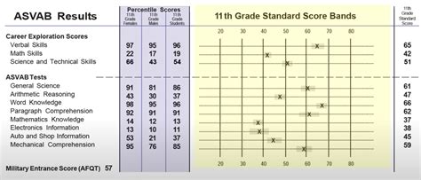 ASVAB Score Breakdown