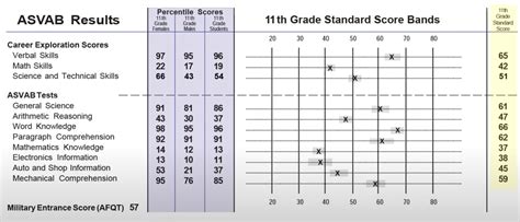 ASVAB Score Ranges