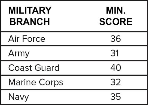 ASVAB Score Requirements for Marine Corps MOS