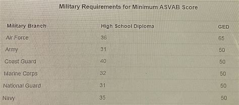 ASVAB Score Requirements