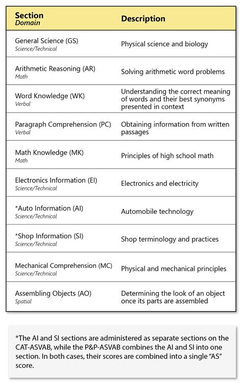 ASVAB Test