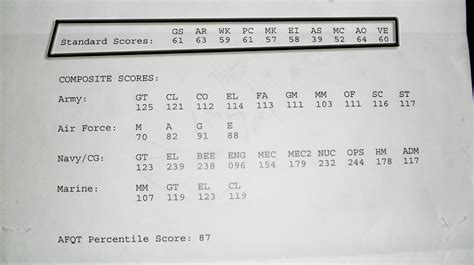 ASVAB Test Results Image