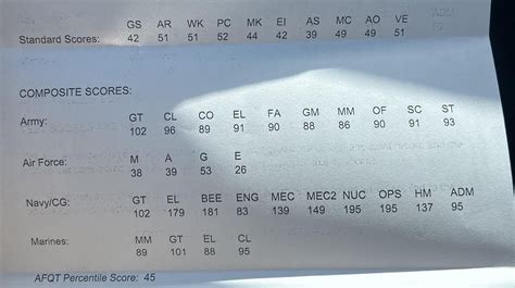 ASVAB Test Scores and Career Options