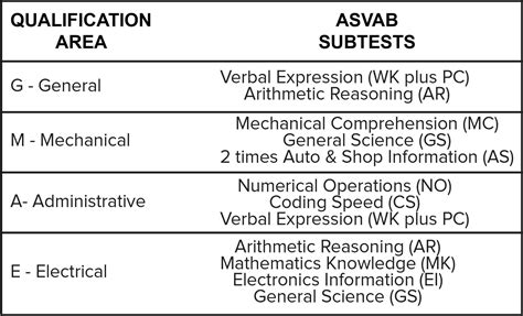 ASVAB Test Sections