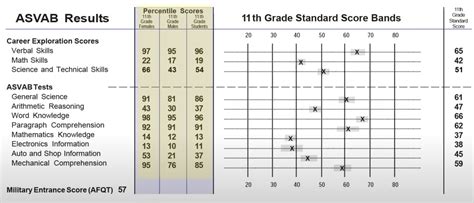 ASVAB Score Ranges