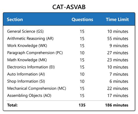 ASVAB Test Content