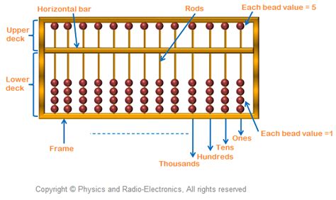 Abacus Operations