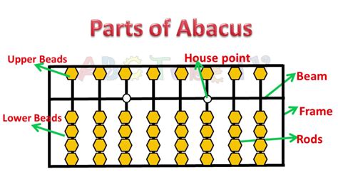 Abacus Parts