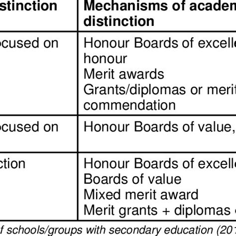 Academic Distinction Keywords